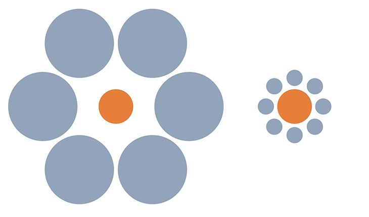 Ebbinghouse illusion - orange circles are actually the same